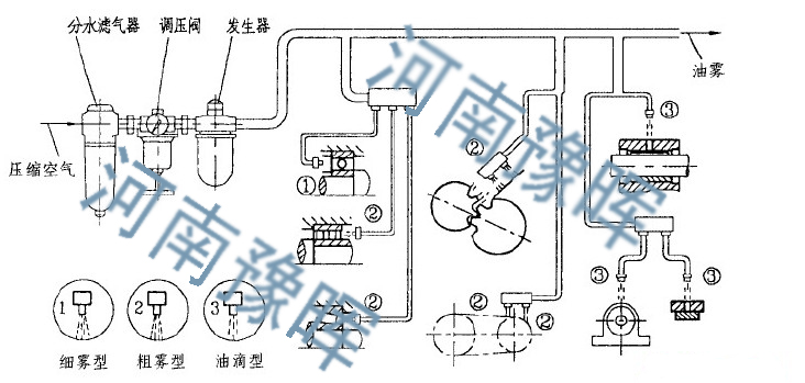 行星球磨机油雾润滑