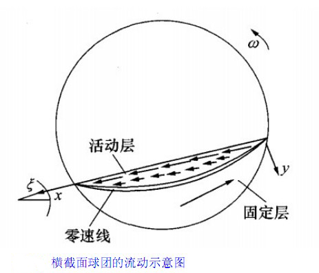 回转窑三维温度场分布