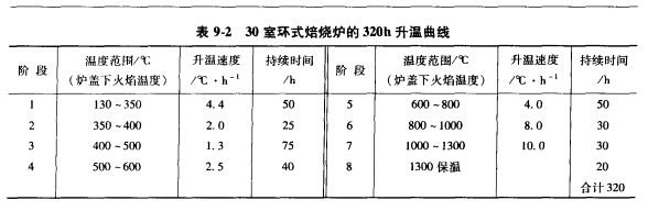 环式焙烧回转窑炉升温曲线