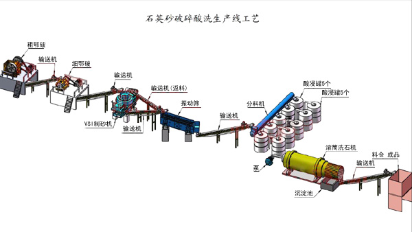 石英砂酸洗生产工艺